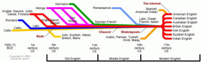 D Russian Language History 17