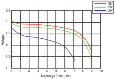 Discharge/temperature