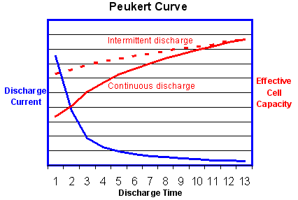 Peukert curve