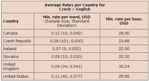 translation rates and charges
